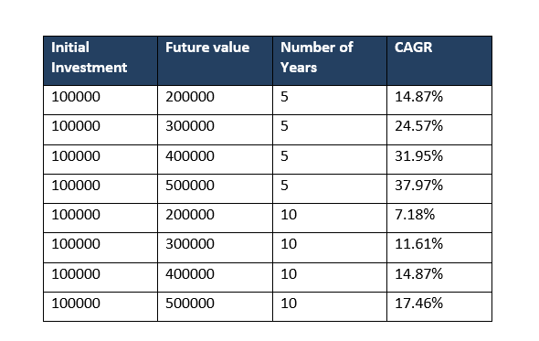 CAGR Calculator Examples